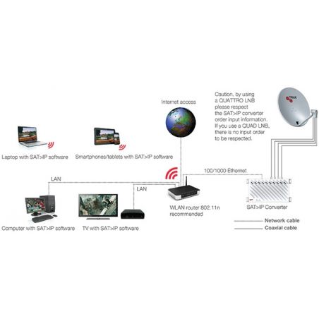 TSS 400 converter IP Triax SAT sañales